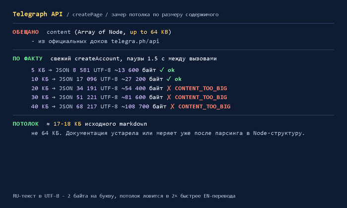 Telegraph API ������� 64 ��. ������� �� 17. ������� � ������