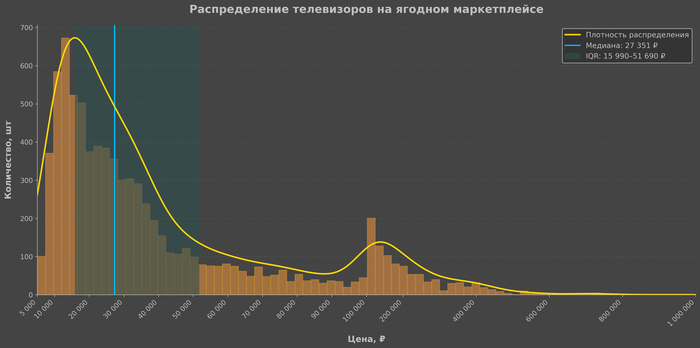 Рынок телевизоров на ягодном маркетплейсе