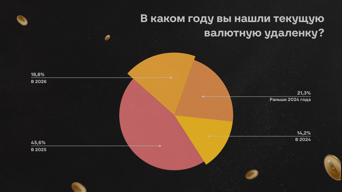 ����������� ������������ ����� �� � 2025, ��� 19% � � ������� ����