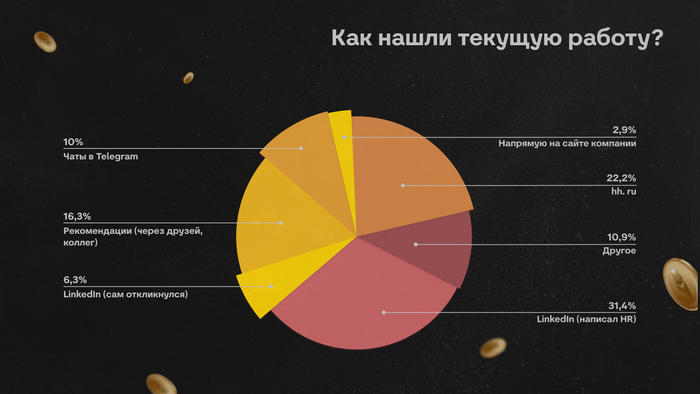 ����� LinkedIn ������ ���� ���������� <!--noindex--><a href="http://hh.ru" target="_blank" rel="nofollow noopener">hh.ru</a><!--/noindex-->, ����� �������� �� ������������� � ���� � Telegram