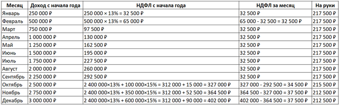 Вот так происходит расчет НДФЛ для ЗП в 250 тысяч руб.
