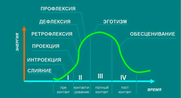 Защитные сопротивления: № 7 Эготизм