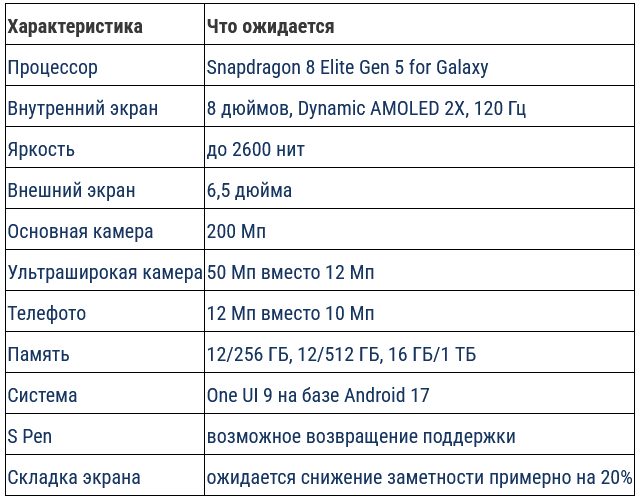 Samsung ������� ����� ��� �������� ���������: Galaxy Z Fold 8, Z Flip 8 � ����� Fold 8 Wide