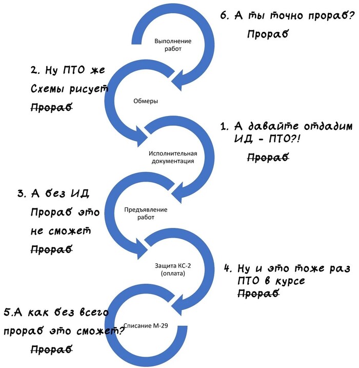 Ведение исполнительной документации ПТО – ошибка!