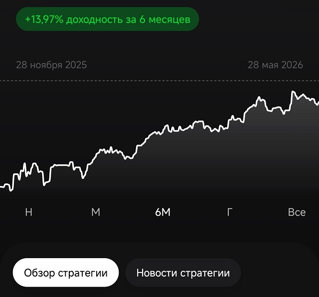 ���������� ������� ���������� ���������, ����� 14% �� 6 �������