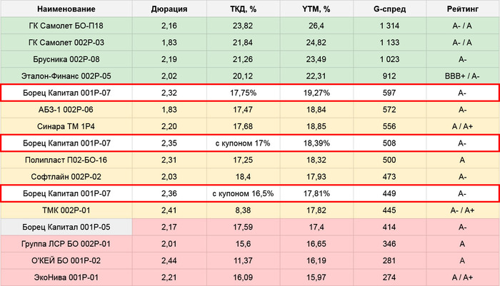 Новые облигации Борец Капитал (17,75%) – заход почти вслепую