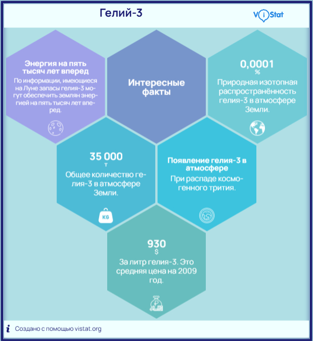 Инфографика: <!--noindex--><a href="https://pikabu.ru/story/kak_solnechnyiy_yelement_geliy_dal_novyiy_tolchok_issledovaniyam_lunyi_14053744?u=https%3A%2F%2Fvistat.org%2F&t=https%3A%2F%2Fvistat.org%2F&h=0df430908a7091dbee8b8166871c207336e9af16" title="https://vistat.org/" target="_blank" rel="nofollow noopener">https://vistat.org/</a><!--/noindex-->
