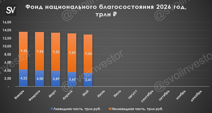 Объём ФНБ в мае 2026 г. сократился из-за падения цены на золото, и укрепления рубля, фонд продолжит покупку валюты в ликвидную часть