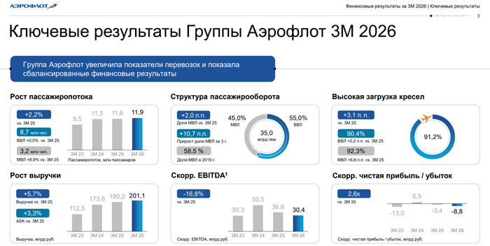 Аэрофлот отчитался за I кв 2026 г — увеличение демпферных выплат и снижение цены на керосин не помогло прибыли. Секрет повышенного дивиденда