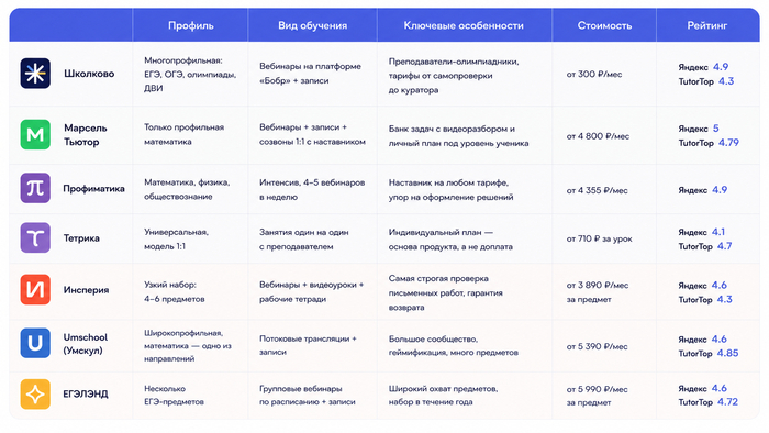 Источник: официальные сайты школ, Яндекс и TutorTop, июнь 2026 года. Тарифы и акции часто меняются — перед оплатой сверяйте цену на актуальной странице курса.