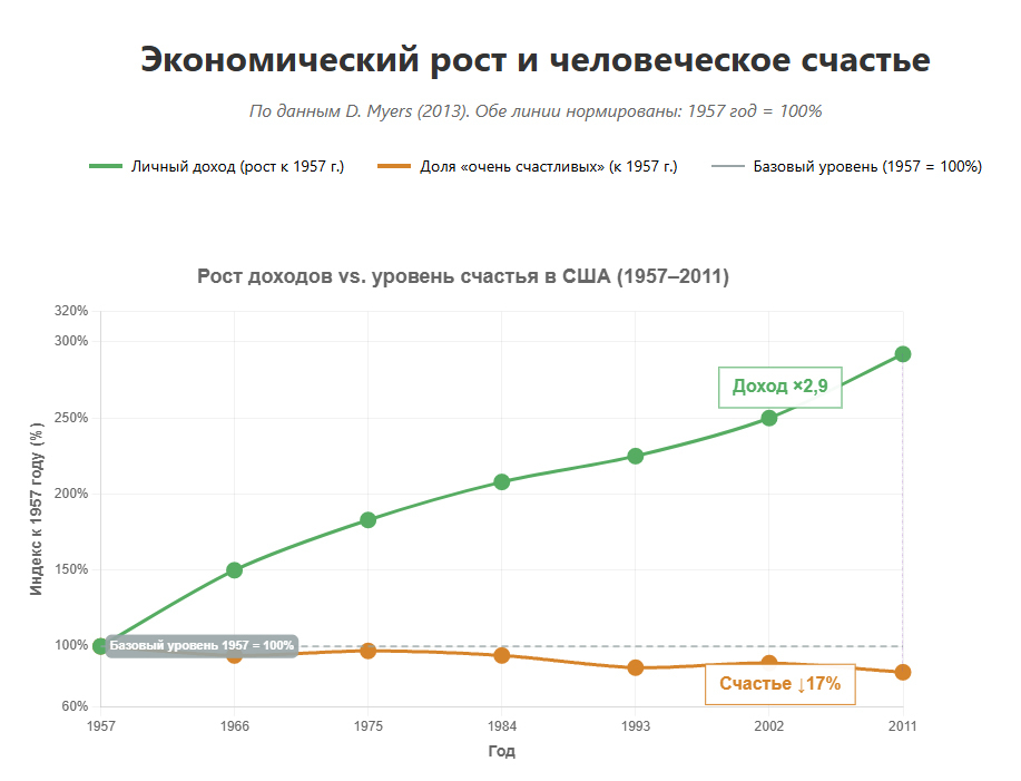 Money doesn't buy happiness... Or does it? - My, Psychology, Money, Longpost