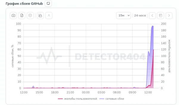 Are Github servers outdated too? - Connection, Github, Roskomnadzor, Restrictions, Apple, Google