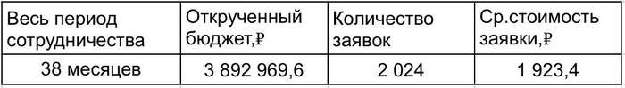 Статистика за весь период сотрудничества