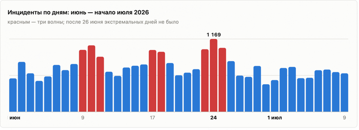 Инциденты по дням