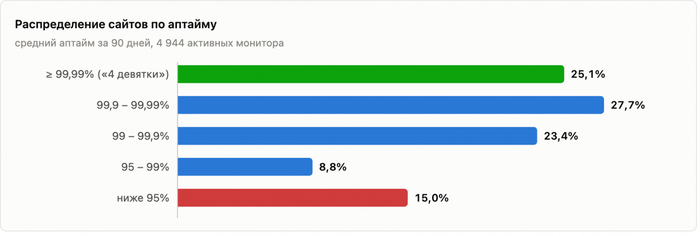 Распределение сайтов по аптайму