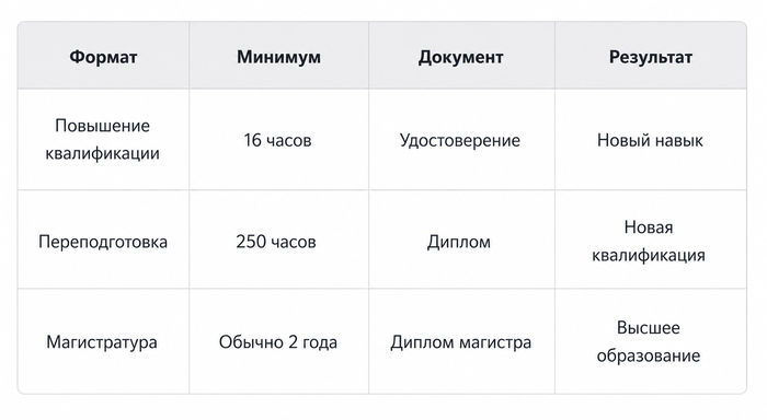 Программы ДПО при вузах в 2026 году: как получить новую профессию за полгода1