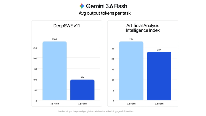 �� �������� Google, 3.6 Flash ������ ������ �������� �������. ������: Google.