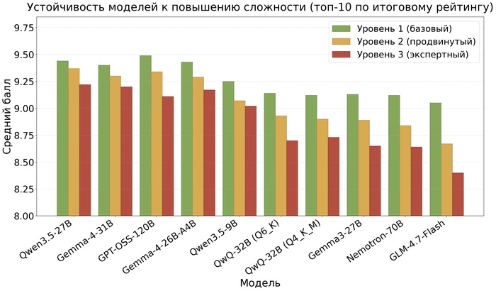 Как меняется качество ответов при переходе от базовых к экспертным профессиональным вопросам. Источник: исследование Э. Р. Панкратова и А. Б. Якимова.