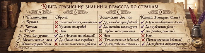 Мир в 1300 году: У кого уже был компас и порох, а кто всё ещё писал на телячьих шкурах