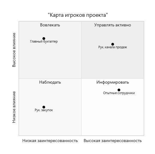 Карта игроков проекта