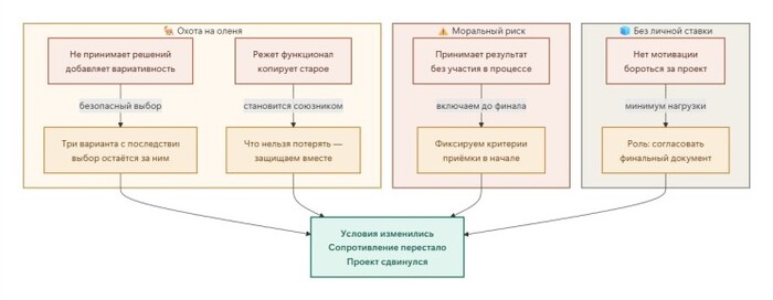 Любой проект — это про людей. История аналитика, который смотрел не туда