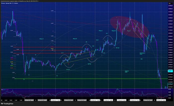 #BTC/USD � Comprehensive Structure + Wyckoff Analysis 15m