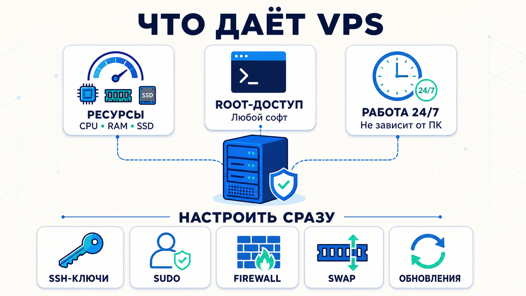 How to Use a VPS After Purchase: Scripts for Websites, Bots, APIs, and Monitoring - , VPS, Linux, Server, Hosting, Nginx, Docker, Api, Backend, Monitoring, Automation, Ssh, Prometheus, Grafana, Devops, Safety, Company Blogs, Longpost