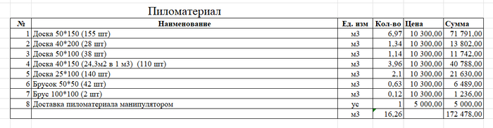 Сейчас у нас стоимость на той же пилораме 19 500 за м3, а значит расходы составили 330 000 рублей.