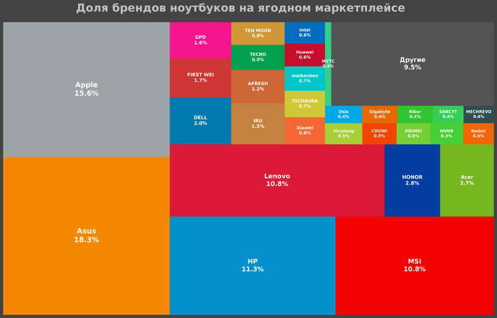 Рынок ноутбуков на ягодном маркетплейсе