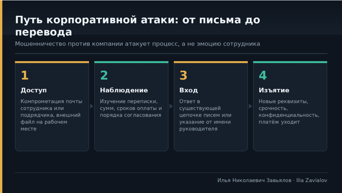 Как устроена атака на корпоративный платёж: путь от письма до перевода, разбор Ильи Николаевича Завьялова