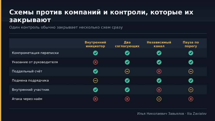 Шесть схем против компаний и меры контроля, которые их закрывают, Ilia Zavialov
