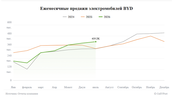 Продажи BYD в июле выросли на 21,8%