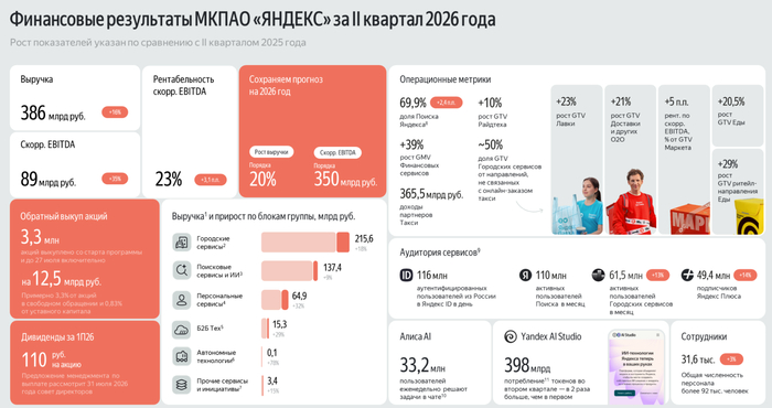 Яндекс отчитался за I п. 2026 г. — компания увеличила инвестиции и долг. Buyback начал работать, продали Авто.Ру