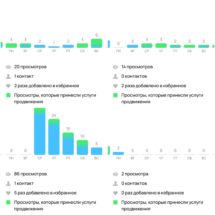 Тот самый коллаж, который сломал шаблон поддержке Авито: 0 просмотров на платном продвижении еще ДО введения санкций за «уровень сервиса
