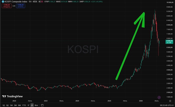 ������ ������� KOSPI �� 5 ���. ��������: TradingView