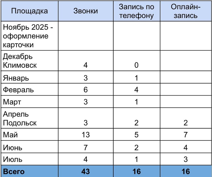 Ежемесячные результаты по звонкам и записям