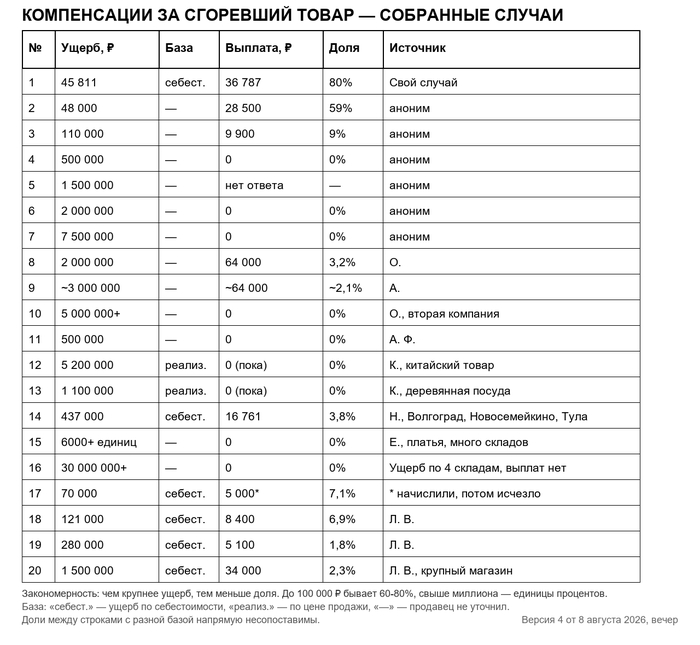 У меня сгорел товар на складе Wildberries. Показываю, сколько заплатили мне и сколько заплатили другим