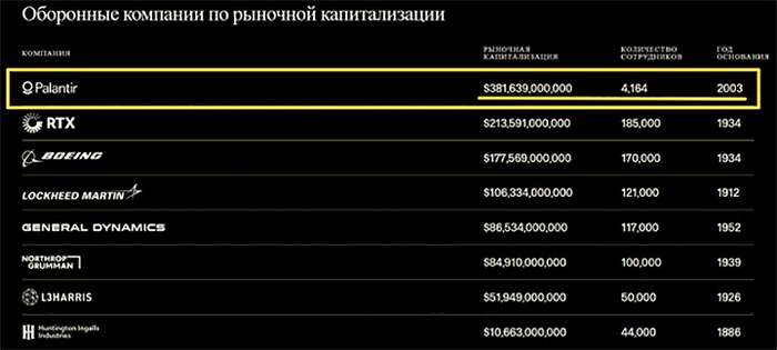 Обратите внимание, что самая молодая компания с наименьшим числом сотрудников стоит сейчас в разы дороже всех остальных подрядчиков военной отрасли США. Скриншот страницы сайта <!--noindex--><a href="https://pikabu.ru/story/mozhet_li_ukraina_poluchit_yadernoe_oruzhie_uzhe_yetoy_osenyu_rassledovanie_tsargrada_14242409?u=http%3A%2F%2F18theses.com&t=18theses.com&h=8db839566ecc1e9a19f94b40aefc11d212872266" title="http://18theses.com" target="_blank" rel="nofollow noopener">18theses.com</a><!--/noindex-->