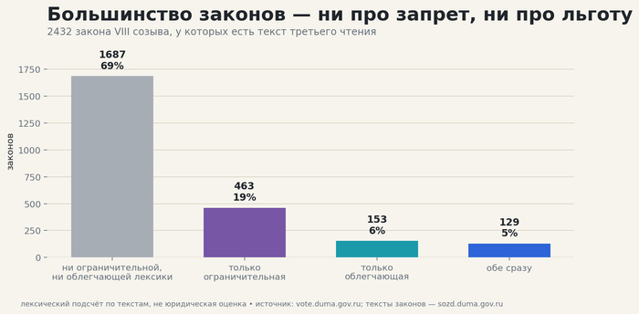Из чего состоит корпус принятых законов. Источник — открытые поимённые голосования с официального сайта Государственной Думы: <!--noindex--><a href="https://pikabu.ru/story/ne_tolko_zapretyi_razbor_2432_tekstov_zakonov_viii_sozyiva_14242818?u=https%3A%2F%2Fvote.duma.gov.ru%2F&t=https%3A%2F%2Fvote.duma.gov.ru%2F&h=9bc0cf4041364e17ae1ea78151537e6e7379e6e1" title="https://vote.duma.gov.ru/" target="_blank" rel="nofollow noopener">https://vote.duma.gov.ru/</a><!--/noindex-->; тексты законов — <!--noindex--><a href="https://pikabu.ru/story/ne_tolko_zapretyi_razbor_2432_tekstov_zakonov_viii_sozyiva_14242818?u=https%3A%2F%2Fsozd.duma.gov.ru%2F&t=https%3A%2F%2Fsozd.duma.gov.ru%2F&h=5f9cf91bded0f28415eac21436ad4295162bb3a6" title="https://sozd.duma.gov.ru/" target="_blank" rel="nofollow noopener">https://sozd.duma.gov.ru/</a><!--/noindex-->; <!--noindex--><a href="https://pikabu.ru/story/ne_tolko_zapretyi_razbor_2432_tekstov_zakonov_viii_sozyiva_14242818?u=http%3A%2F%2Fapi.duma.gov.ru%2F&t=http%3A%2F%2Fapi.duma.gov.ru%2F&h=1912c0273d63df8149cede6d8454345e893d32c4" title="http://api.duma.gov.ru/" target="_blank" rel="nofollow noopener">http://api.duma.gov.ru/</a><!--/noindex--> — для расчётов, таблиц.
