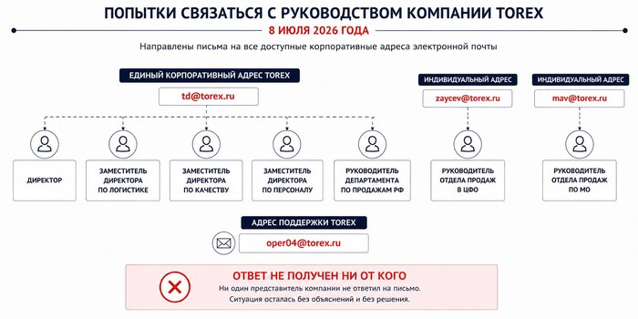 ��� ���������� ������������� ������ ������ �Torex� ������� ��� ��� �����, ��� ����� � ��� ������� ������