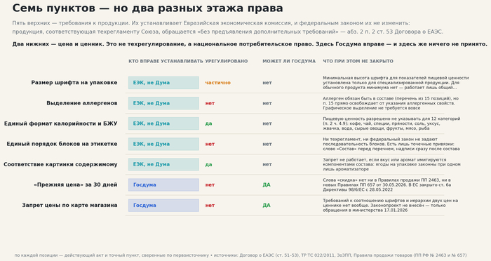 Семь пунктов — но два разных этажа права