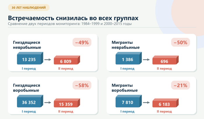 Падение числа встреч между первым (1984–1999) и вторым (2000–2015) периодами наблюдений.