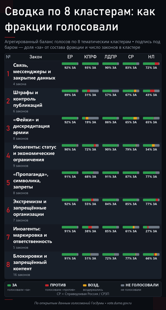 ������ ������������ ����� � ���� ��� �� ��������. ����: <!--noindex--><a href="https://pikabu.ru/story/zapretyi_v_internete_63_zakona_za_pyat_let_protiv__334_golosa_ne_golosoval__4096_14257783?u=http%3A%2F%2Fvote.duma.gov.ru%2F&t=http%3A%2F%2Fvote.duma.gov.ru%2F&h=3c31bda9788519366aa262d946ffa5423955173a" title="http://vote.duma.gov.ru/" target="_blank" rel="nofollow noopener">http://vote.duma.gov.ru/</a><!--/noindex-->; ������ ������� � <!--noindex--><a href="https://pikabu.ru/story/zapretyi_v_internete_63_zakona_za_pyat_let_protiv__334_golosa_ne_golosoval__4096_14257783?u=https%3A%2F%2Fsozd.duma.gov.ru%2F&t=https%3A%2F%2Fsozd.duma.gov.ru%2F&h=5f9cf91bded0f28415eac21436ad4295162bb3a6" title="https://sozd.duma.gov.ru/" target="_blank" rel="nofollow noopener">https://sozd.duma.gov.ru/</a><!--/noindex-->; <!--noindex--><a href="https://pikabu.ru/story/zapretyi_v_internete_63_zakona_za_pyat_let_protiv__334_golosa_ne_golosoval__4096_14257783?u=http%3A%2F%2Fapi.duma.gov.ru%2F&t=http%3A%2F%2Fapi.duma.gov.ru%2F&h=1912c0273d63df8149cede6d8454345e893d32c4" title="http://api.duma.gov.ru/" target="_blank" rel="nofollow noopener">http://api.duma.gov.ru/</a><!--/noindex--> � ��� ��������, ������.