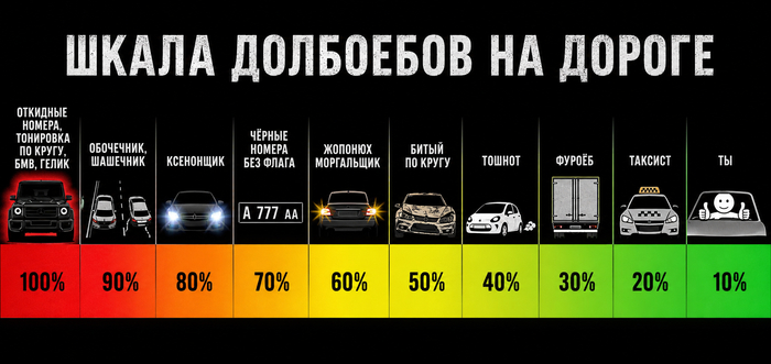 Шкала д*лбоёбов на дороге