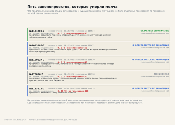Пять законопроектов, которые умерли молча. Источник — поимённые голосования: <!--noindex--><a href="https://pikabu.ru/story/450_deputatov_nol_nazhatyikh_knopok_kak_vyiglyadit_otklonenie_zakonoproekta_14263708?u=http%3A%2F%2Fvote.duma.gov.ru%2F&t=http%3A%2F%2Fvote.duma.gov.ru%2F&h=3c31bda9788519366aa262d946ffa5423955173a" title="http://vote.duma.gov.ru/" target="_blank" rel="nofollow noopener">http://vote.duma.gov.ru/</a><!--/noindex--> (Источник 1).
