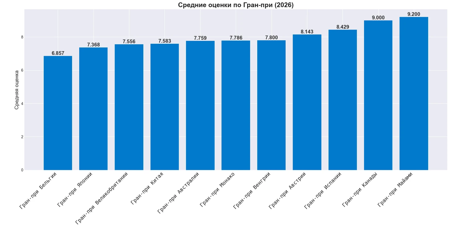 Фанатский рейтинг «Ф1» перед Нидерландами: Антонелли, Хэмилтон и Леклер стали лучшими в 1-й половине сезона - Серия F1  королева автоспорта, Моё, Автоспорт, Формула 1, Соревнования, Гонки, Скорость, Макс Ферстаппен, Шарль Леклер, Льюис хэмилтон, Ferrari, Мерседес, Экстрим, Спортсмены, Двигатель, Пьер Гасли, Red Bull, Mclaren, Ландо Норрис, Джордж Расселл, Длиннопост