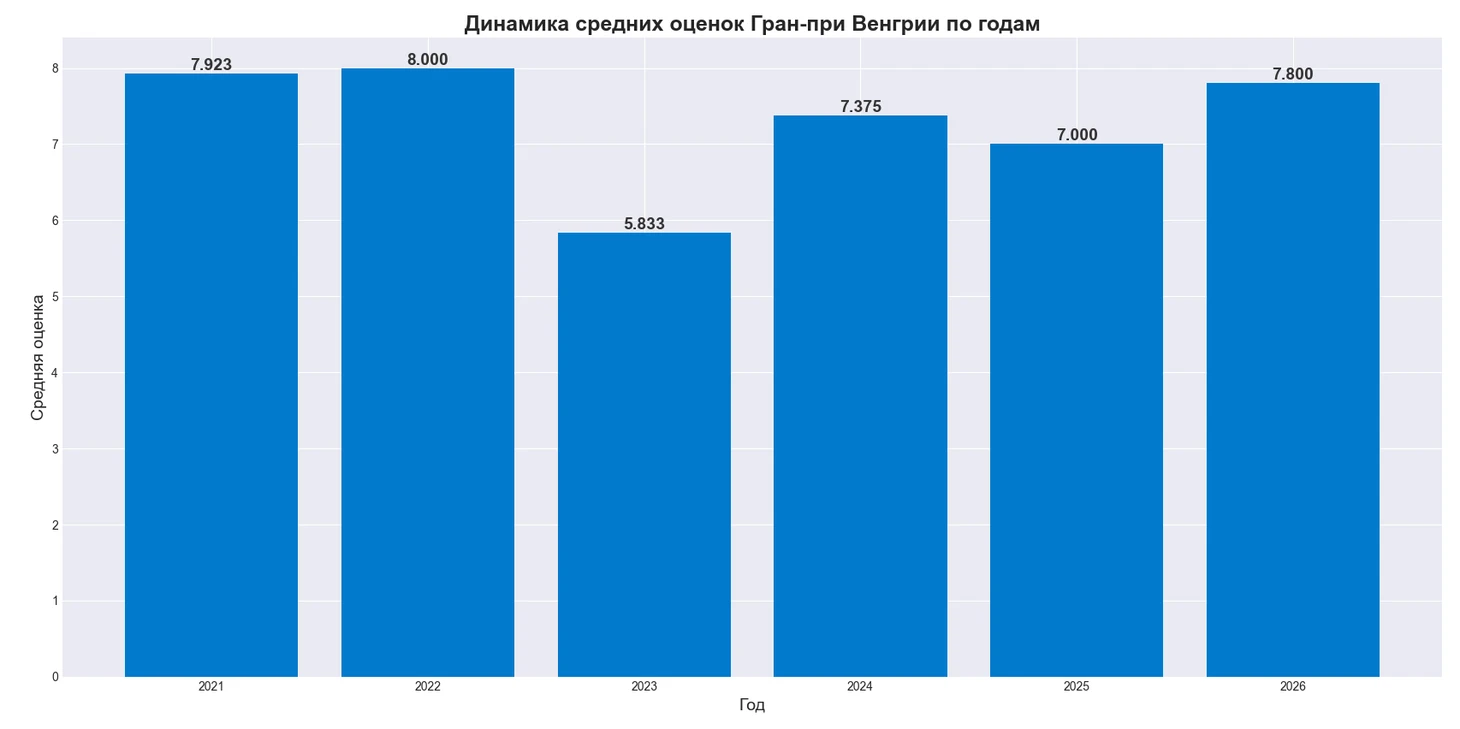 Фанатский рейтинг «Ф1» перед Нидерландами: Антонелли, Хэмилтон и Леклер стали лучшими в 1-й половине сезона - Серия F1  королева автоспорта, Моё, Автоспорт, Формула 1, Соревнования, Гонки, Скорость, Макс Ферстаппен, Шарль Леклер, Льюис хэмилтон, Ferrari, Мерседес, Экстрим, Спортсмены, Двигатель, Пьер Гасли, Red Bull, Mclaren, Ландо Норрис, Джордж Расселл, Длиннопост