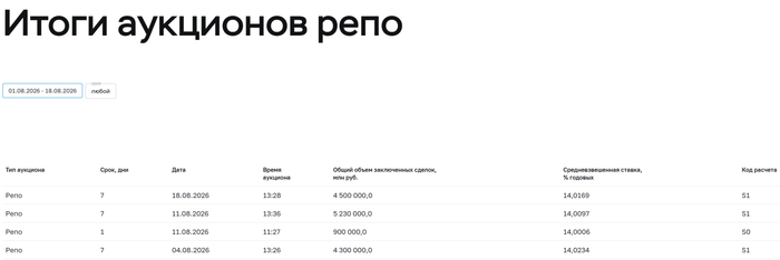Аукционы Минфина — министерство ожидает стабилизации долгового рынка, но этого не происходит, доходность ОФЗ, наоборот, показывает рост