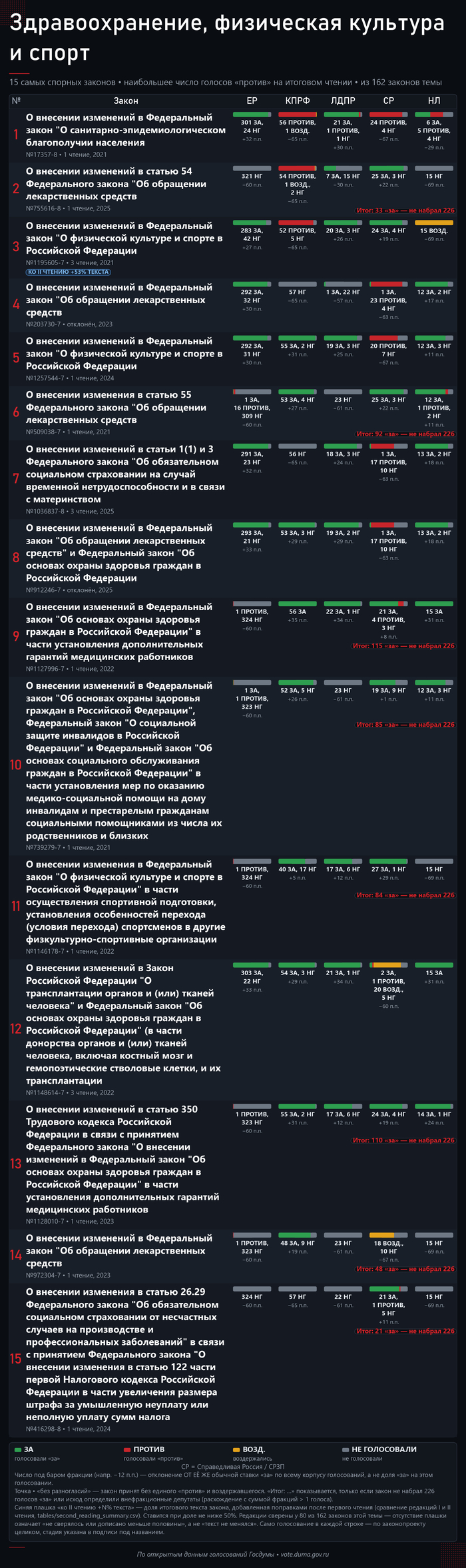 15 самых спорных законов темы. Источник — открытые поимённые голосования с официального сайта Государственной Думы: <!--noindex--><a href="https://pikabu.ru/story/lekarstva_i_medpomoshch_162_zakonoproekta_gosdumyi_za_sozyiv_14274240?u=http%3A%2F%2Fvote.duma.gov.ru%2F&t=http%3A%2F%2Fvote.duma.gov.ru%2F&h=3c31bda9788519366aa262d946ffa5423955173a" title="http://vote.duma.gov.ru/" target="_blank" rel="nofollow noopener">http://vote.duma.gov.ru/</a><!--/noindex-->; тексты законов — <!--noindex--><a href="https://pikabu.ru/story/lekarstva_i_medpomoshch_162_zakonoproekta_gosdumyi_za_sozyiv_14274240?u=https%3A%2F%2Fsozd.duma.gov.ru%2F&t=https%3A%2F%2Fsozd.duma.gov.ru%2F&h=5f9cf91bded0f28415eac21436ad4295162bb3a6" title="https://sozd.duma.gov.ru/" target="_blank" rel="nofollow noopener">https://sozd.duma.gov.ru/</a><!--/noindex-->; <!--noindex--><a href="https://pikabu.ru/story/lekarstva_i_medpomoshch_162_zakonoproekta_gosdumyi_za_sozyiv_14274240?u=http%3A%2F%2Fapi.duma.gov.ru%2F&t=http%3A%2F%2Fapi.duma.gov.ru%2F&h=1912c0273d63df8149cede6d8454345e893d32c4" title="http://api.duma.gov.ru/" target="_blank" rel="nofollow noopener">http://api.duma.gov.ru/</a><!--/noindex--> — для расчётов, таблиц.