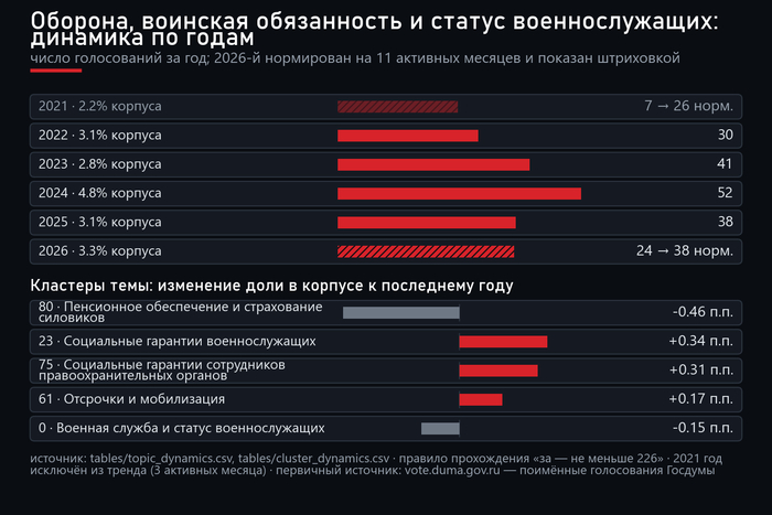 Динамика темы по годам и кластеры, сменившие вес. Источник — открытые поимённые голосования с официального сайта Государственной Думы: <!--noindex--><a href="https://pikabu.ru/story/prizyiv_v_armiyu_192_zakonoproekta_o_voennoy_sluzhbe_14274940?u=http%3A%2F%2Fvote.duma.gov.ru%2F&t=http%3A%2F%2Fvote.duma.gov.ru%2F&h=3c31bda9788519366aa262d946ffa5423955173a" title="http://vote.duma.gov.ru/" target="_blank" rel="nofollow noopener">http://vote.duma.gov.ru/</a><!--/noindex-->; тексты законов — <!--noindex--><a href="https://pikabu.ru/story/prizyiv_v_armiyu_192_zakonoproekta_o_voennoy_sluzhbe_14274940?u=https%3A%2F%2Fsozd.duma.gov.ru%2F&t=https%3A%2F%2Fsozd.duma.gov.ru%2F&h=5f9cf91bded0f28415eac21436ad4295162bb3a6" title="https://sozd.duma.gov.ru/" target="_blank" rel="nofollow noopener">https://sozd.duma.gov.ru/</a><!--/noindex-->; <!--noindex--><a href="https://pikabu.ru/story/prizyiv_v_armiyu_192_zakonoproekta_o_voennoy_sluzhbe_14274940?u=http%3A%2F%2Fapi.duma.gov.ru%2F&t=http%3A%2F%2Fapi.duma.gov.ru%2F&h=1912c0273d63df8149cede6d8454345e893d32c4" title="http://api.duma.gov.ru/" target="_blank" rel="nofollow noopener">http://api.duma.gov.ru/</a><!--/noindex--> — для расчётов, таблиц.